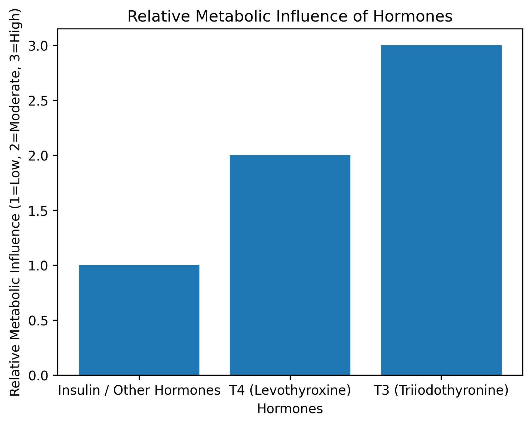 Levothyroxine T4 L-Thyroxin 100