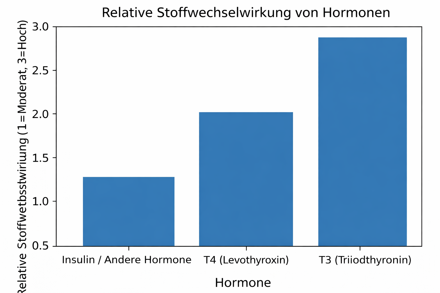 Levothyroxin T4 L-Thyroxin 100