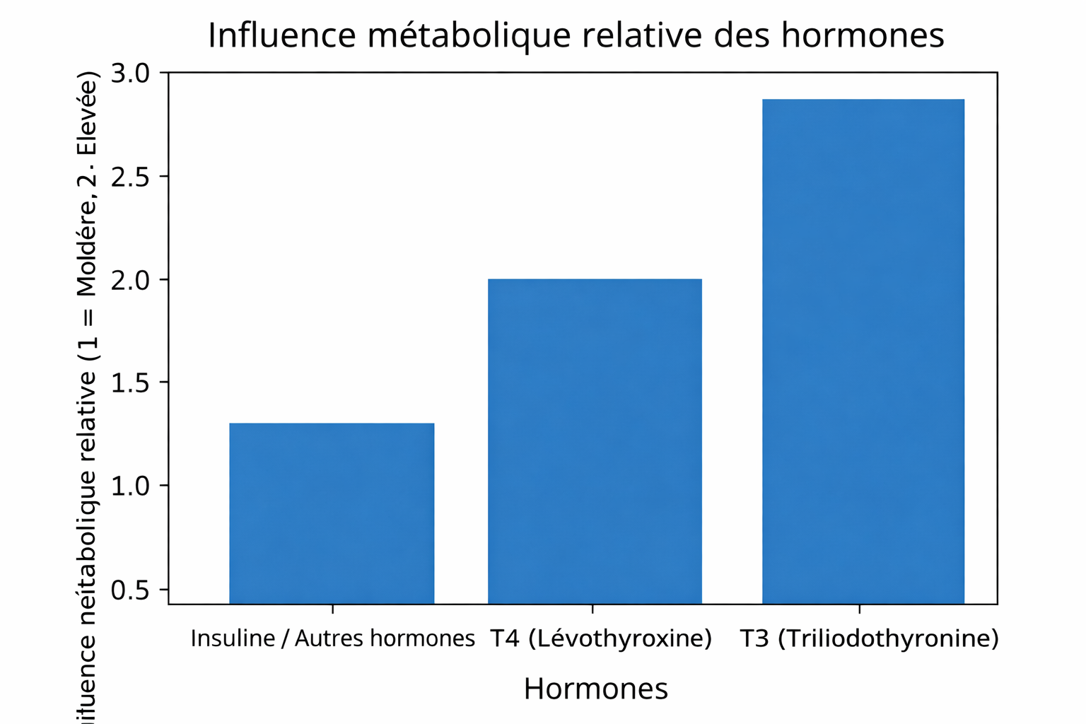 Lévothyroxine T4 L-Thyroxine 100