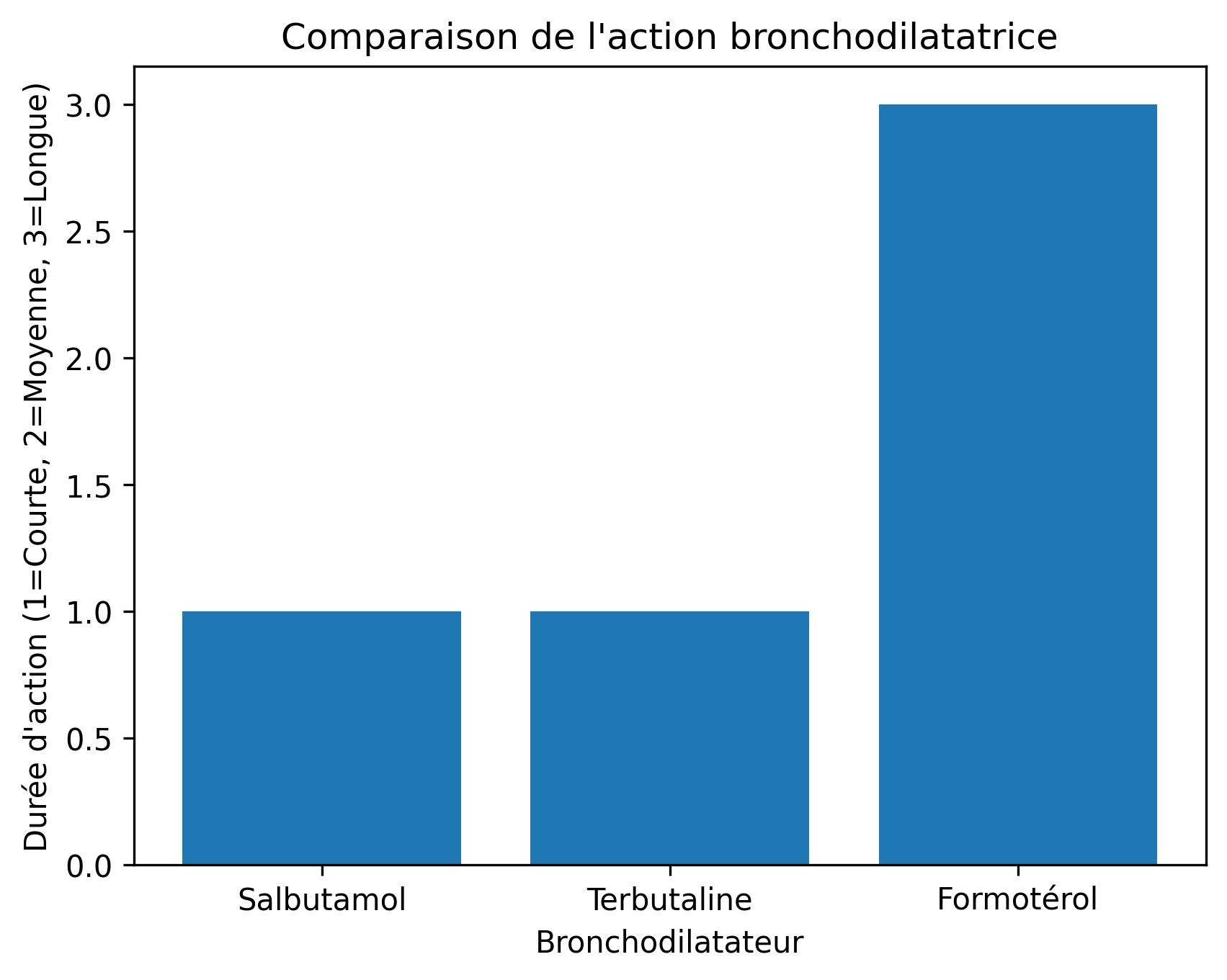Salbutamol 2 boîtes