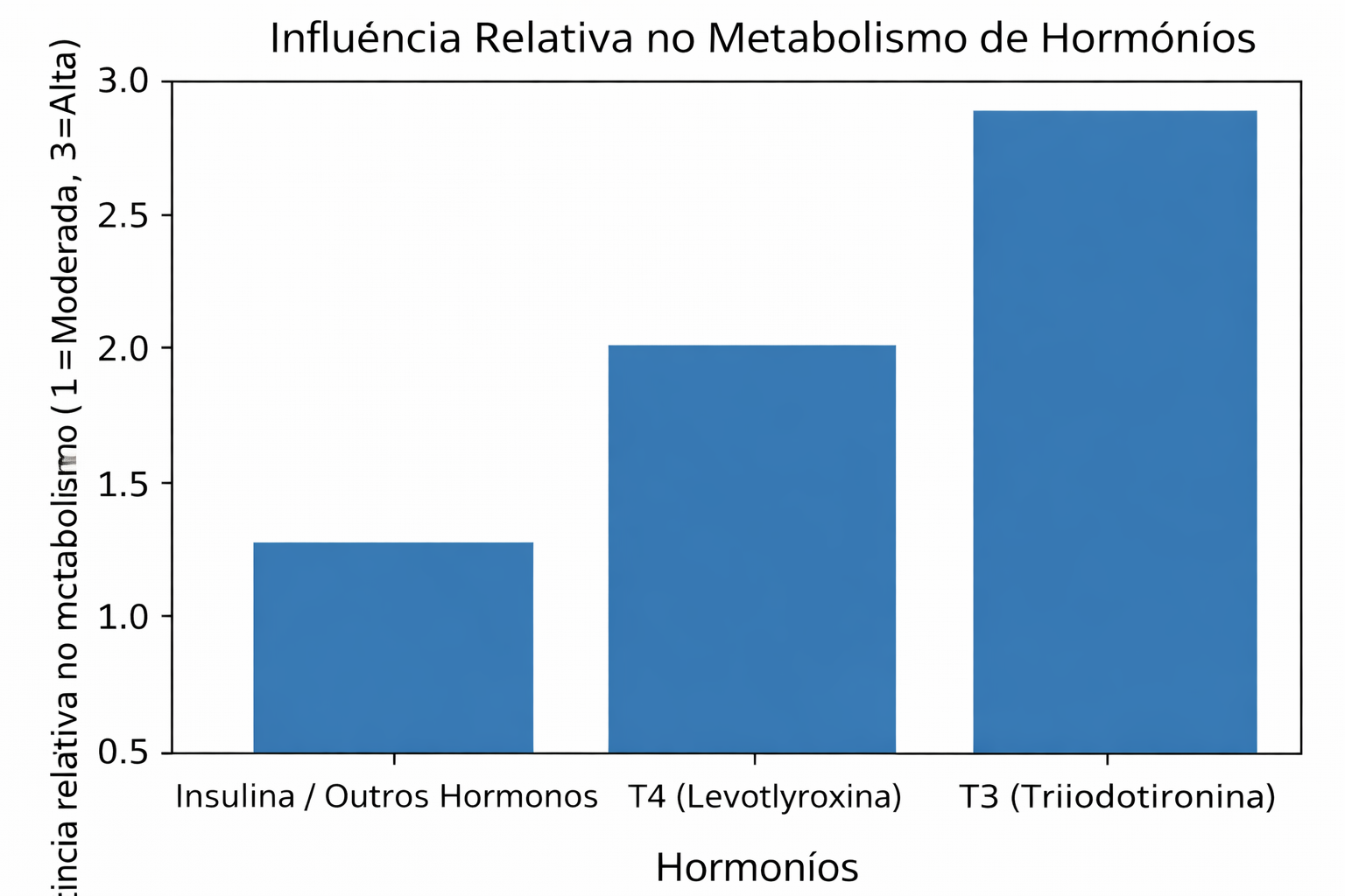 Levotiroxina T4 L-Tiroxina 100