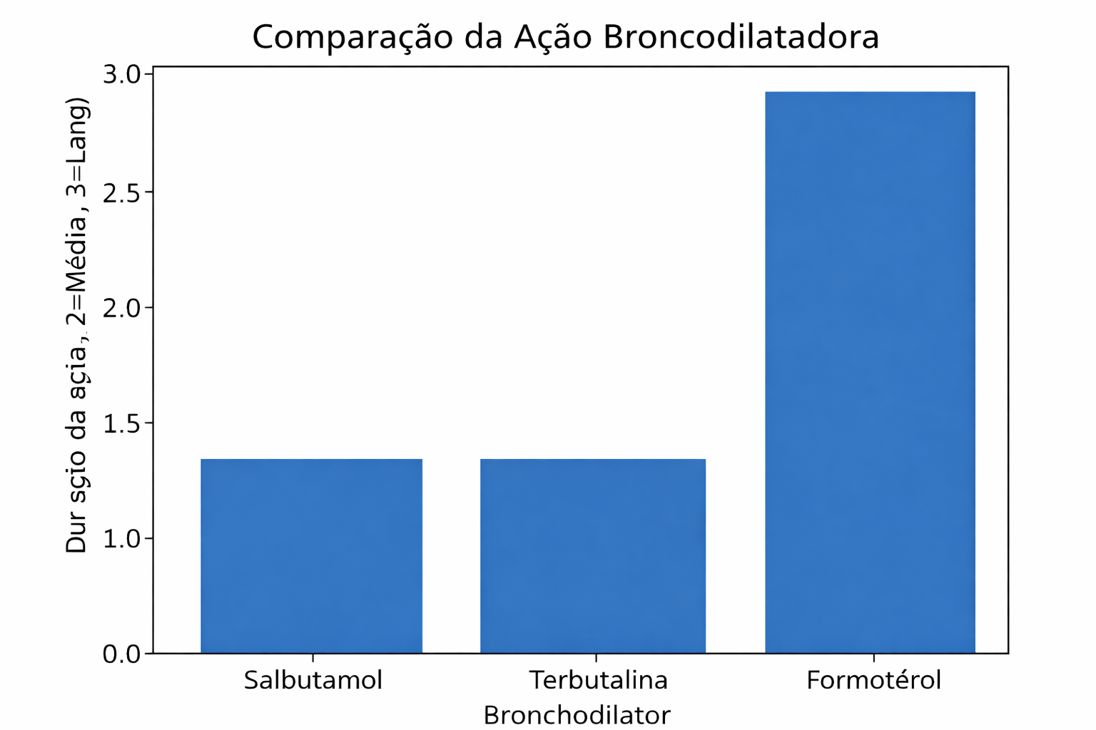 Salbutamol 2 caixas
